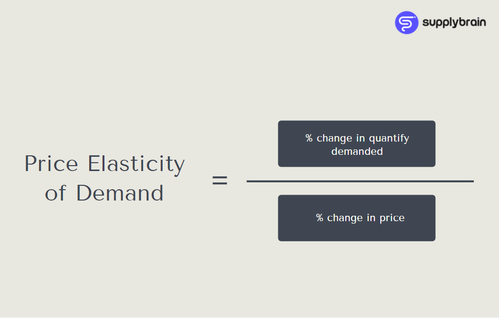 Price elasticity is equal to the percentage change in quantity demandaded over the percentage change in price