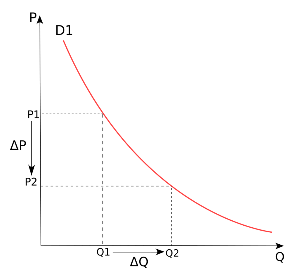 The graphic of elasticity