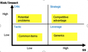 The Sourcing Process